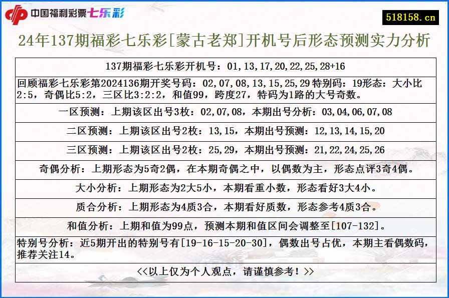 24年137期福彩七乐彩[蒙古老郑]开机号后形态预测实力分析