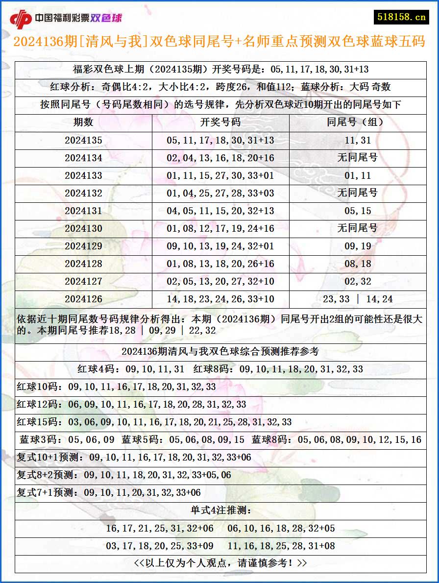 2024136期[清风与我]双色球同尾号+名师重点预测双色球蓝球五码