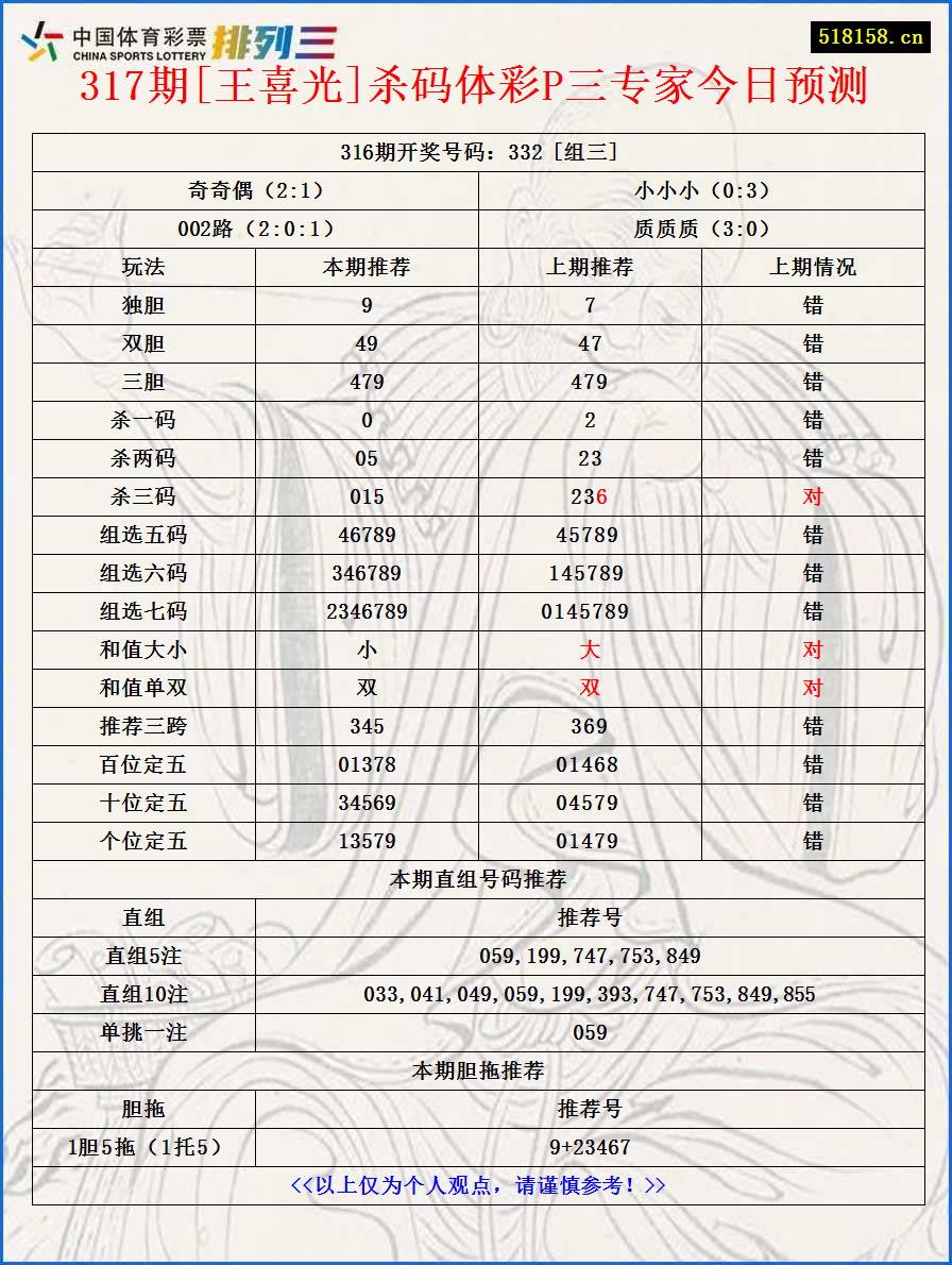 317期[王喜光]杀码体彩P三专家今日预测