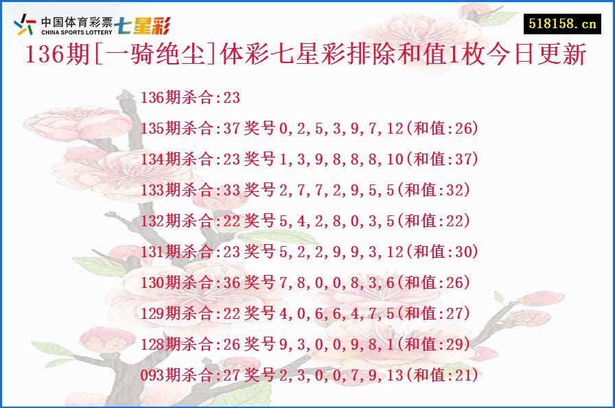 136期[一骑绝尘]体彩七星彩排除和值1枚今日更新