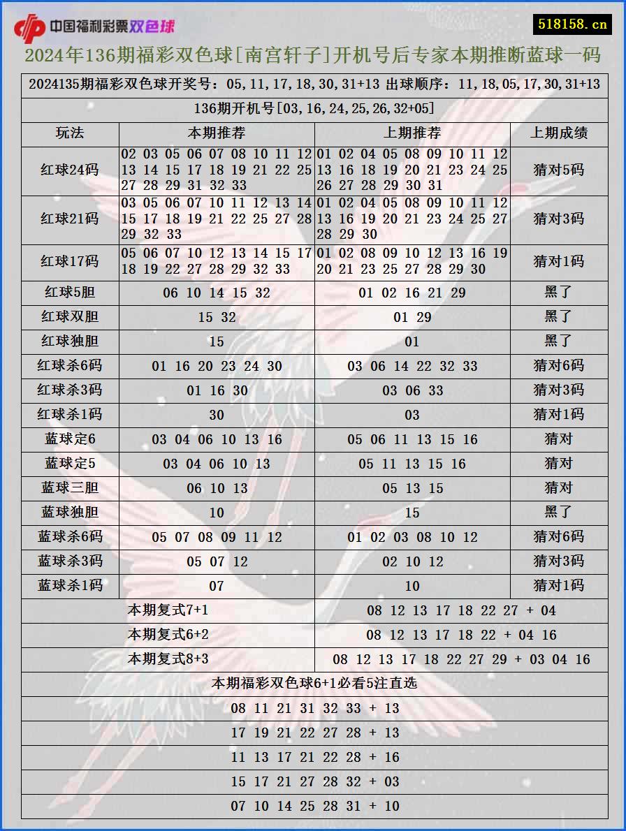 2024年136期福彩双色球[南宫轩子]开机号后专家本期推断蓝球一码