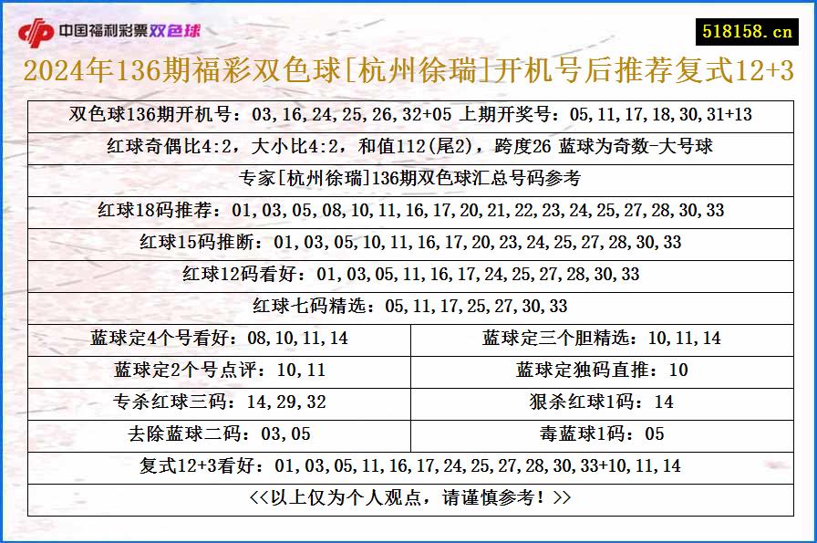 2024年136期福彩双色球[杭州徐瑞]开机号后推荐复式12+3