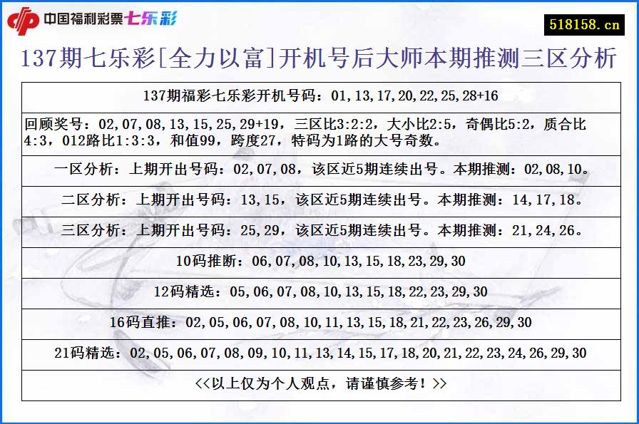 137期七乐彩[全力以富]开机号后大师本期推测三区分析