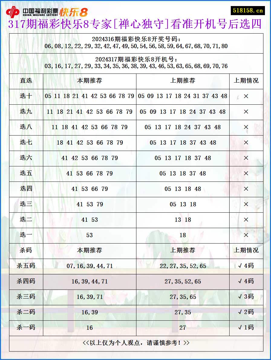 317期福彩快乐8专家[禅心独守]看准开机号后选四