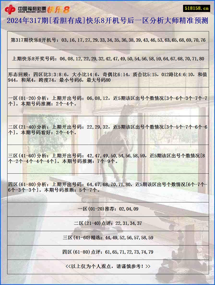 2024年317期[看胆有成]快乐8开机号后一区分析大师精准预测