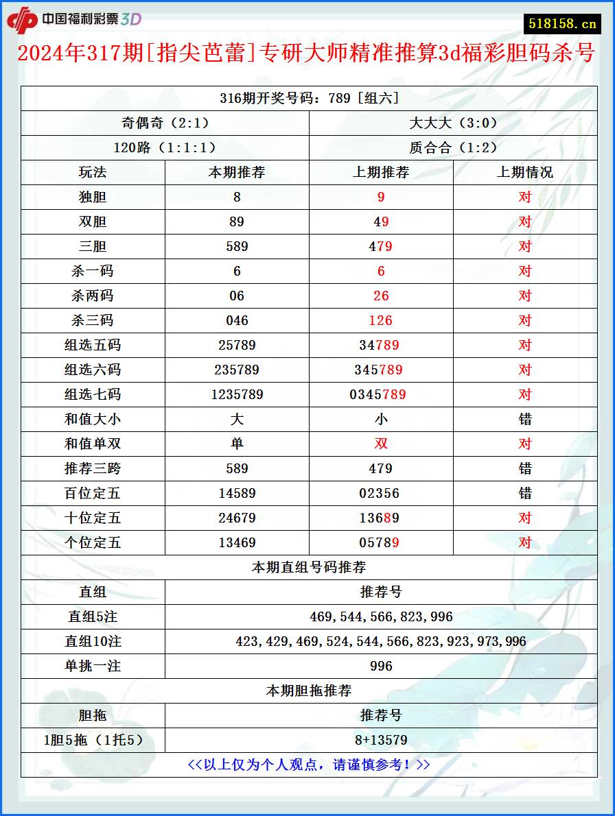 2024年317期[指尖芭蕾]专研大师精准推算3d福彩胆码杀号