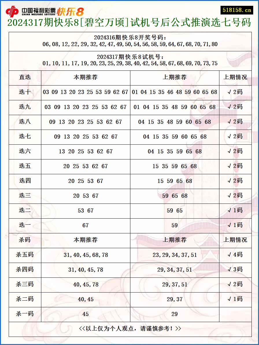 2024317期快乐8[碧空万顷]试机号后公式推演选七号码