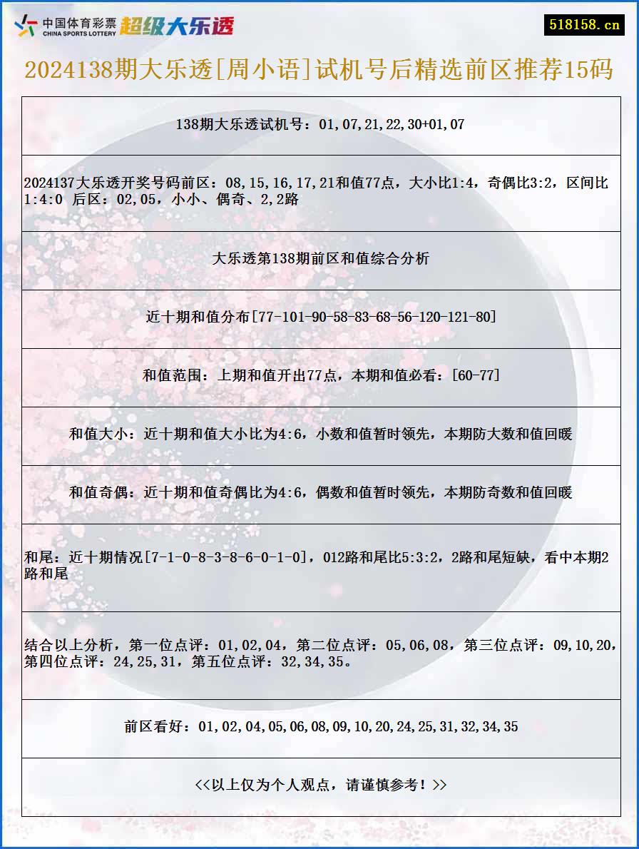 2024138期大乐透[周小语]试机号后精选前区推荐15码