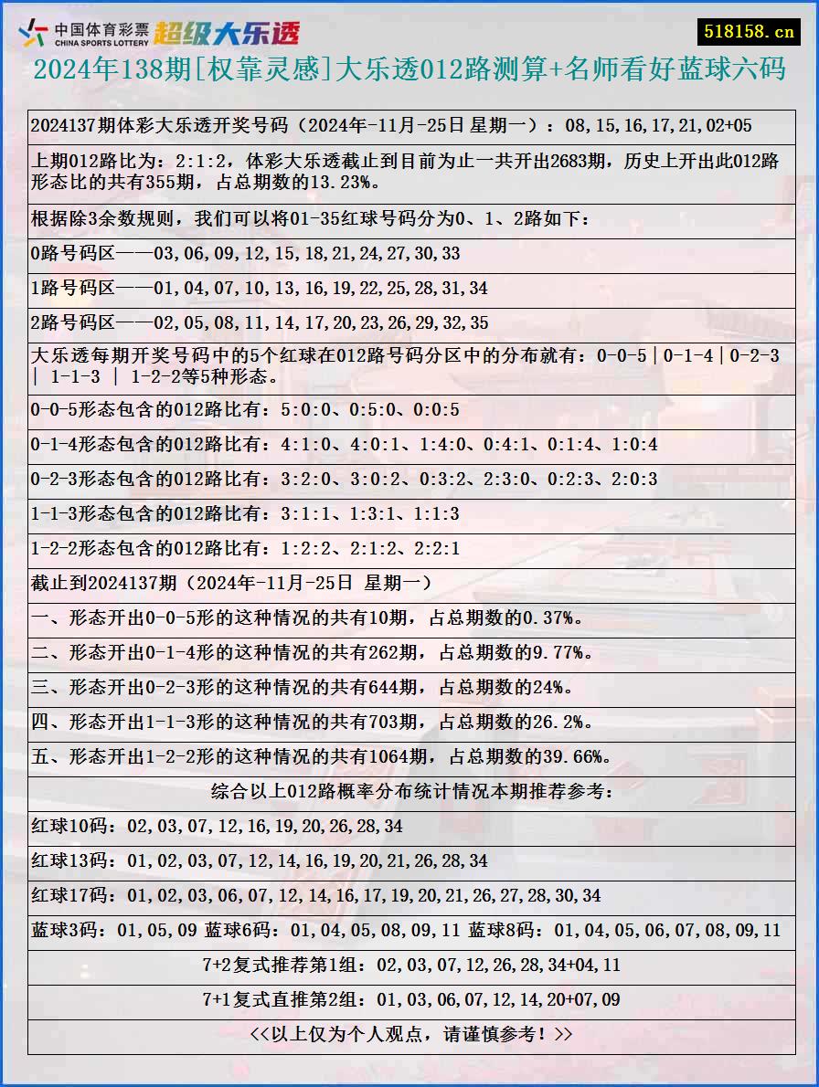 2024年138期[权靠灵感]大乐透012路测算+名师看好蓝球六码