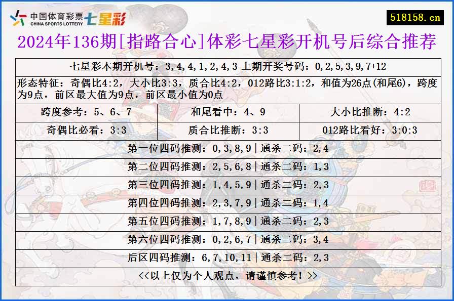 2024年136期[指路合心]体彩七星彩开机号后综合推荐