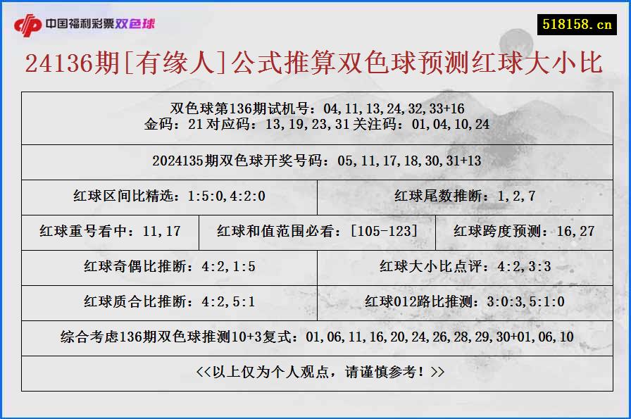 24136期[有缘人]公式推算双色球预测红球大小比