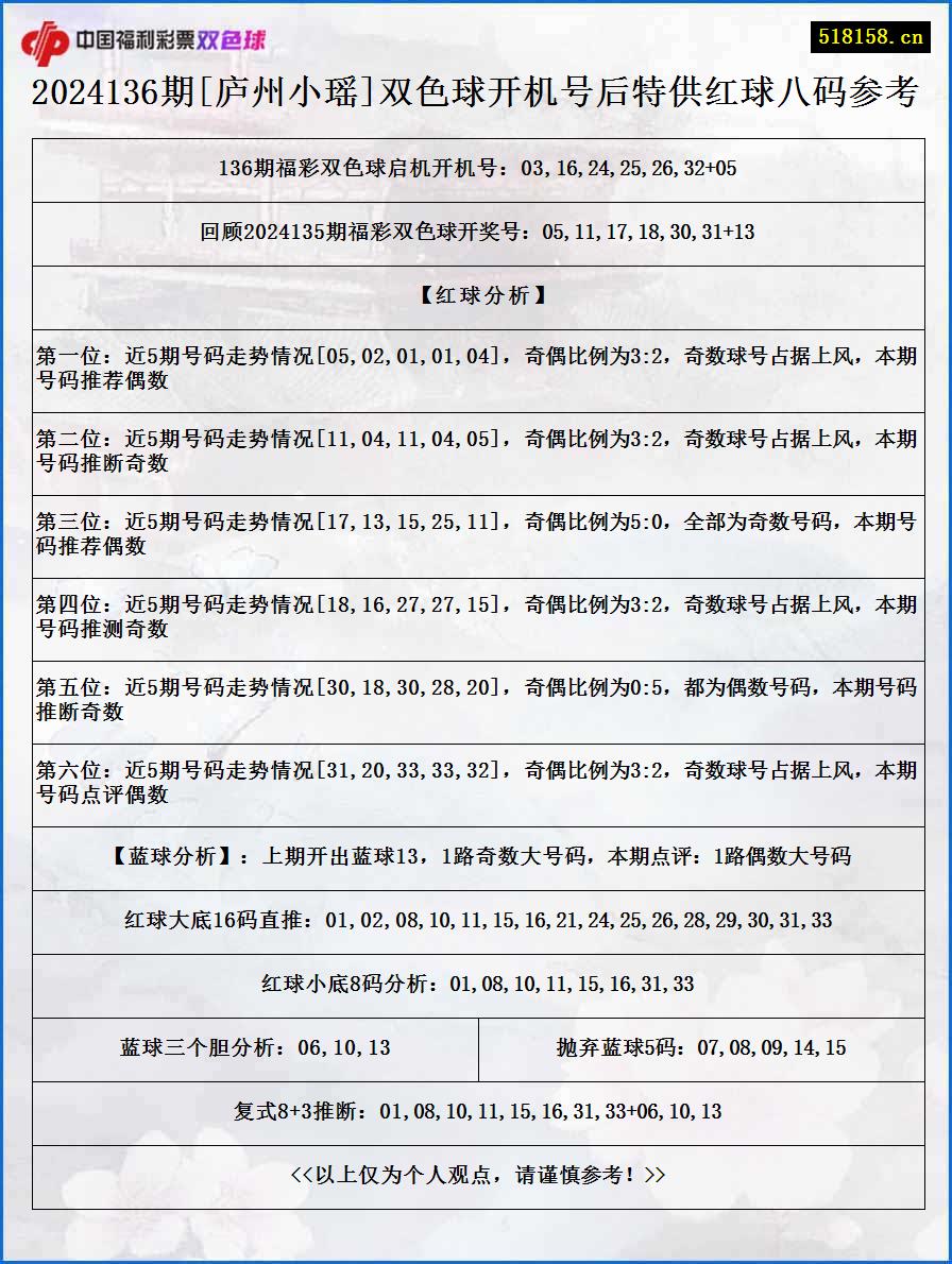 2024136期[庐州小瑶]双色球开机号后特供红球八码参考