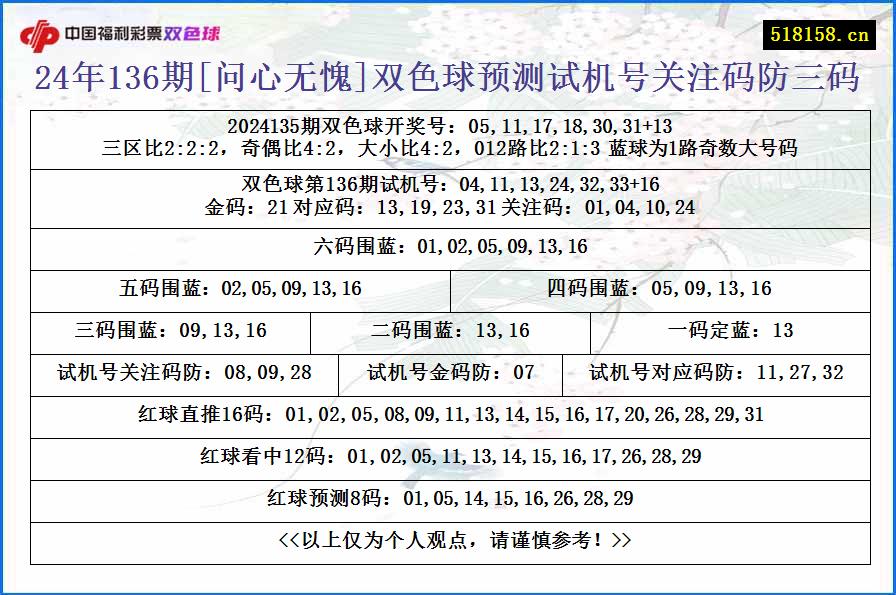 24年136期[问心无愧]双色球预测试机号关注码防三码