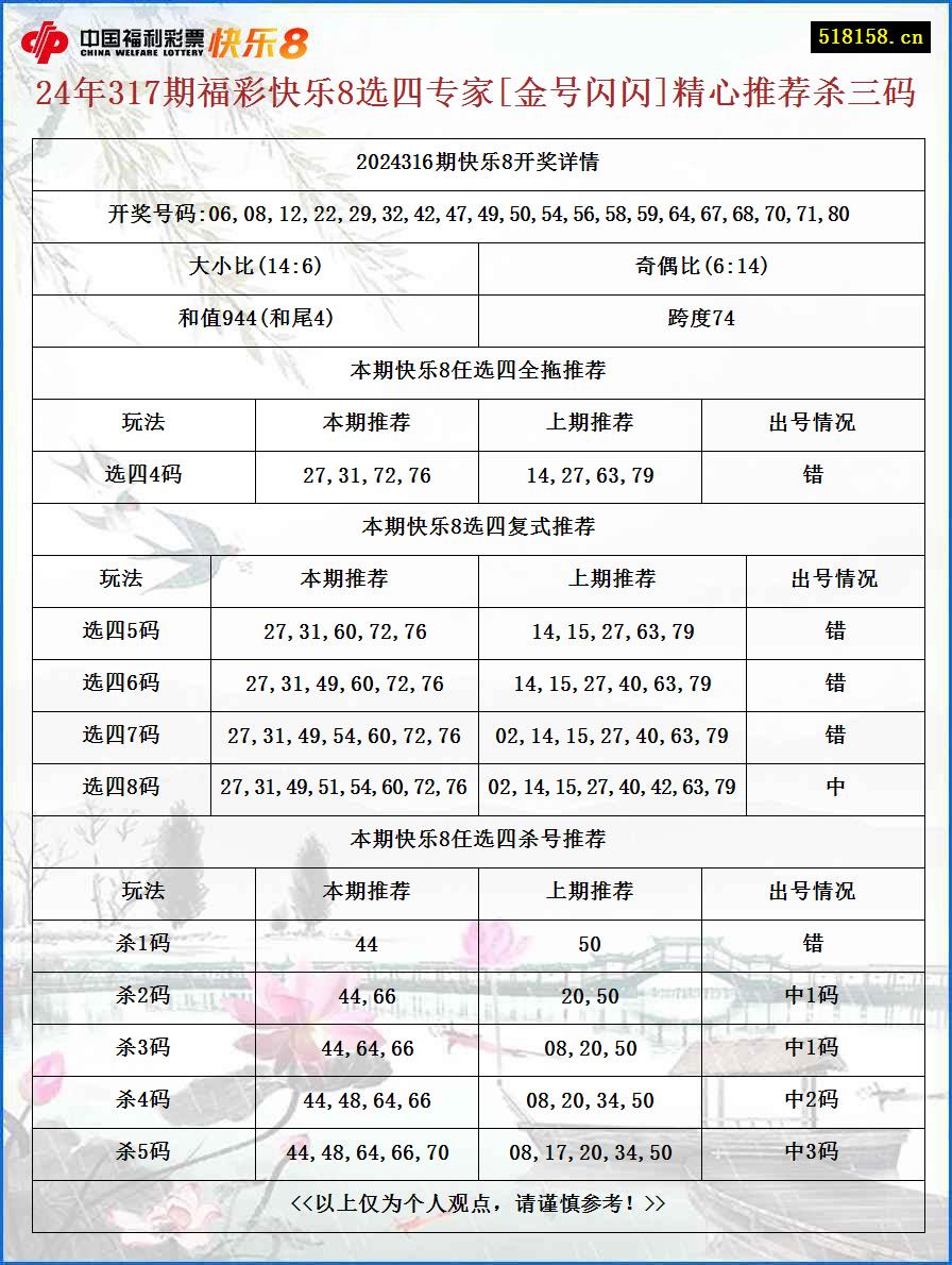 24年317期福彩快乐8选四专家[金号闪闪]精心推荐杀三码