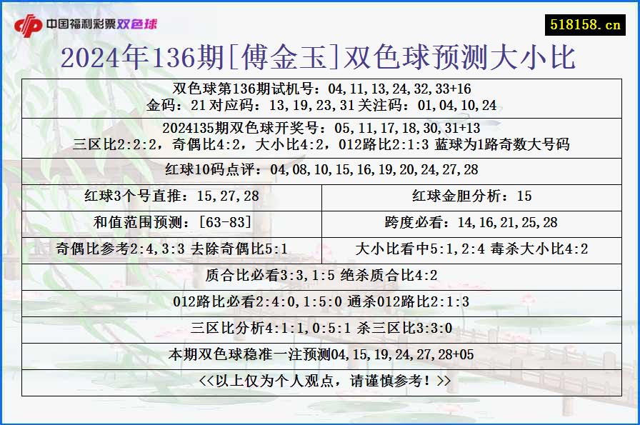 2024年136期[傅金玉]双色球预测大小比