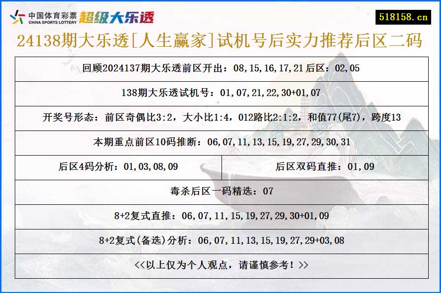 24138期大乐透[人生赢家]试机号后实力推荐后区二码