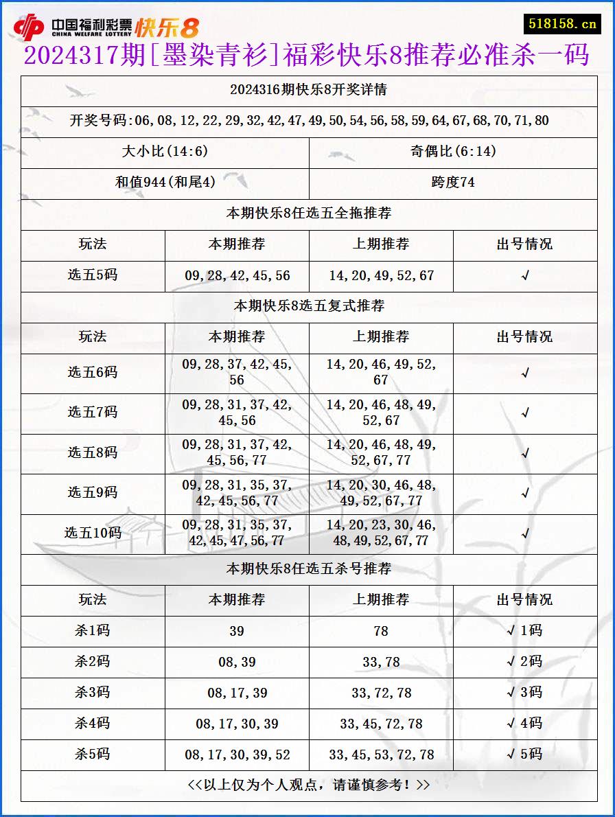 2024317期[墨染青衫]福彩快乐8推荐必准杀一码