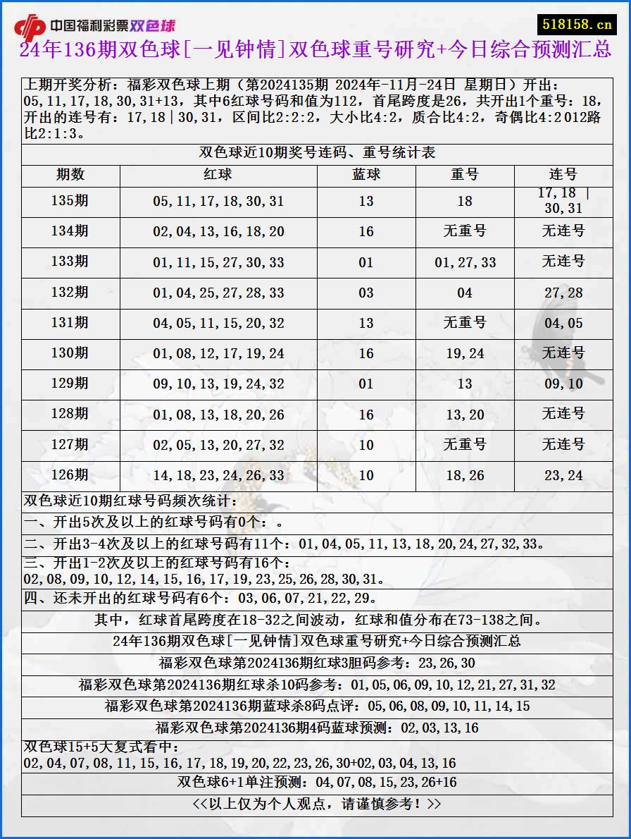 24年136期双色球[一见钟情]双色球重号研究+今日综合预测汇总