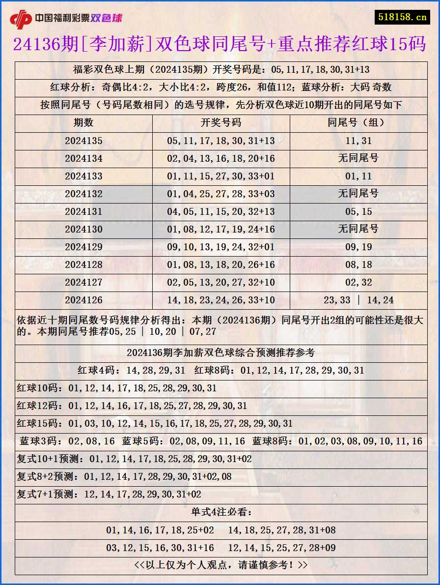 24136期[李加薪]双色球同尾号+重点推荐红球15码