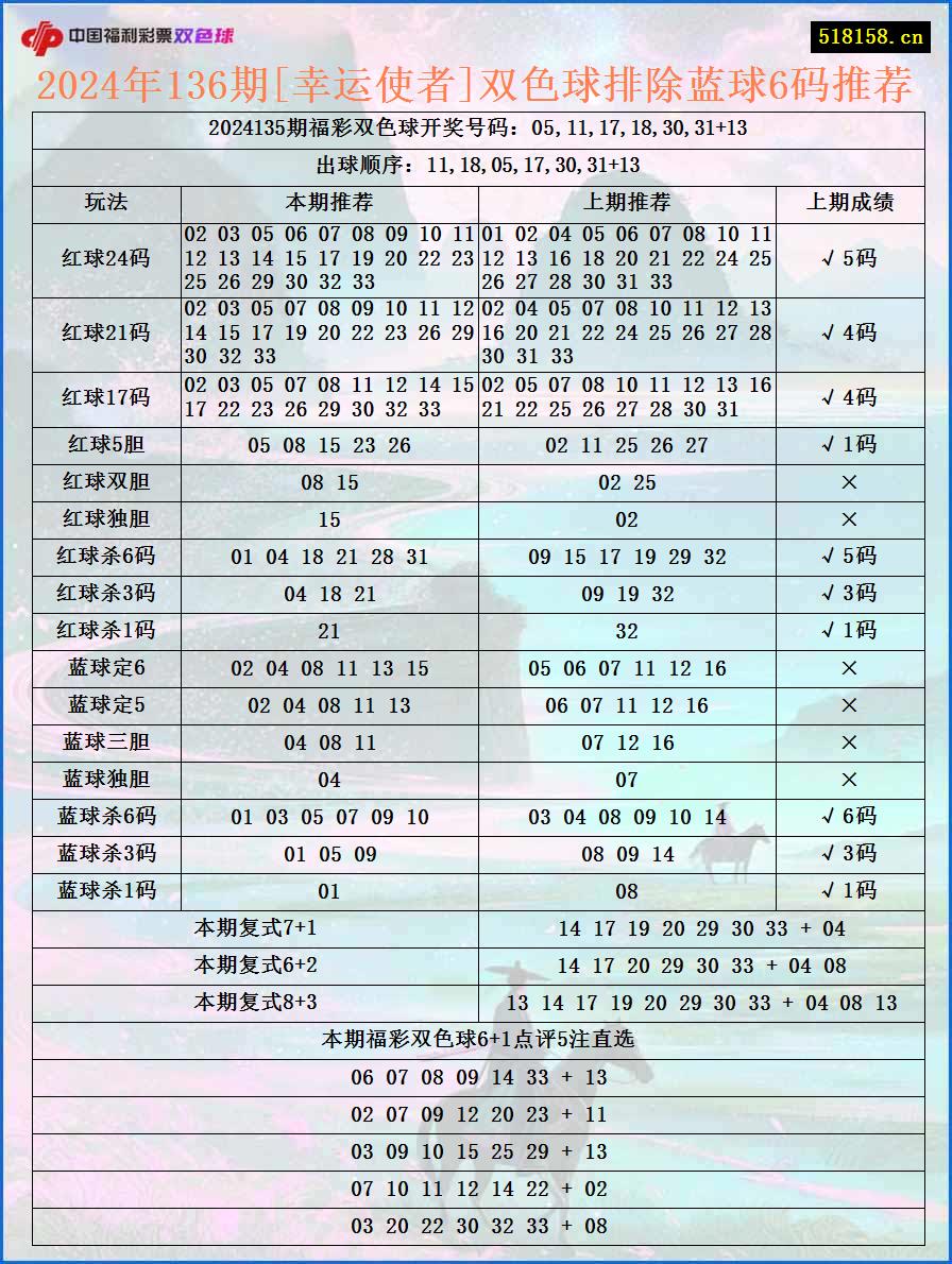 2024年136期[幸运使者]双色球排除蓝球6码推荐