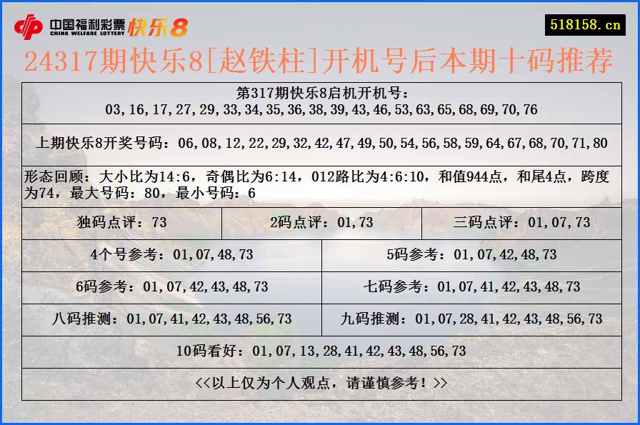 24317期快乐8[赵铁柱]开机号后本期十码推荐