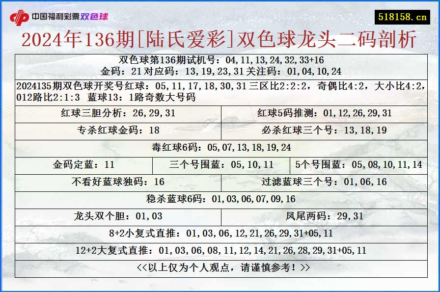 2024年136期[陆氏爱彩]双色球龙头二码剖析