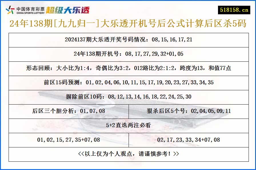 24年138期[九九归一]大乐透开机号后公式计算后区杀5码