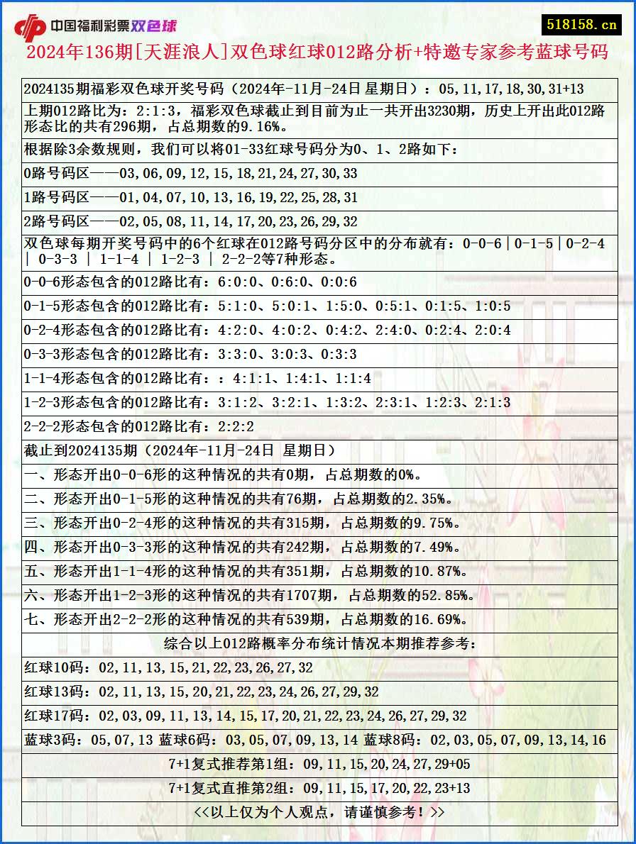 2024年136期[天涯浪人]双色球红球012路分析+特邀专家参考蓝球号码