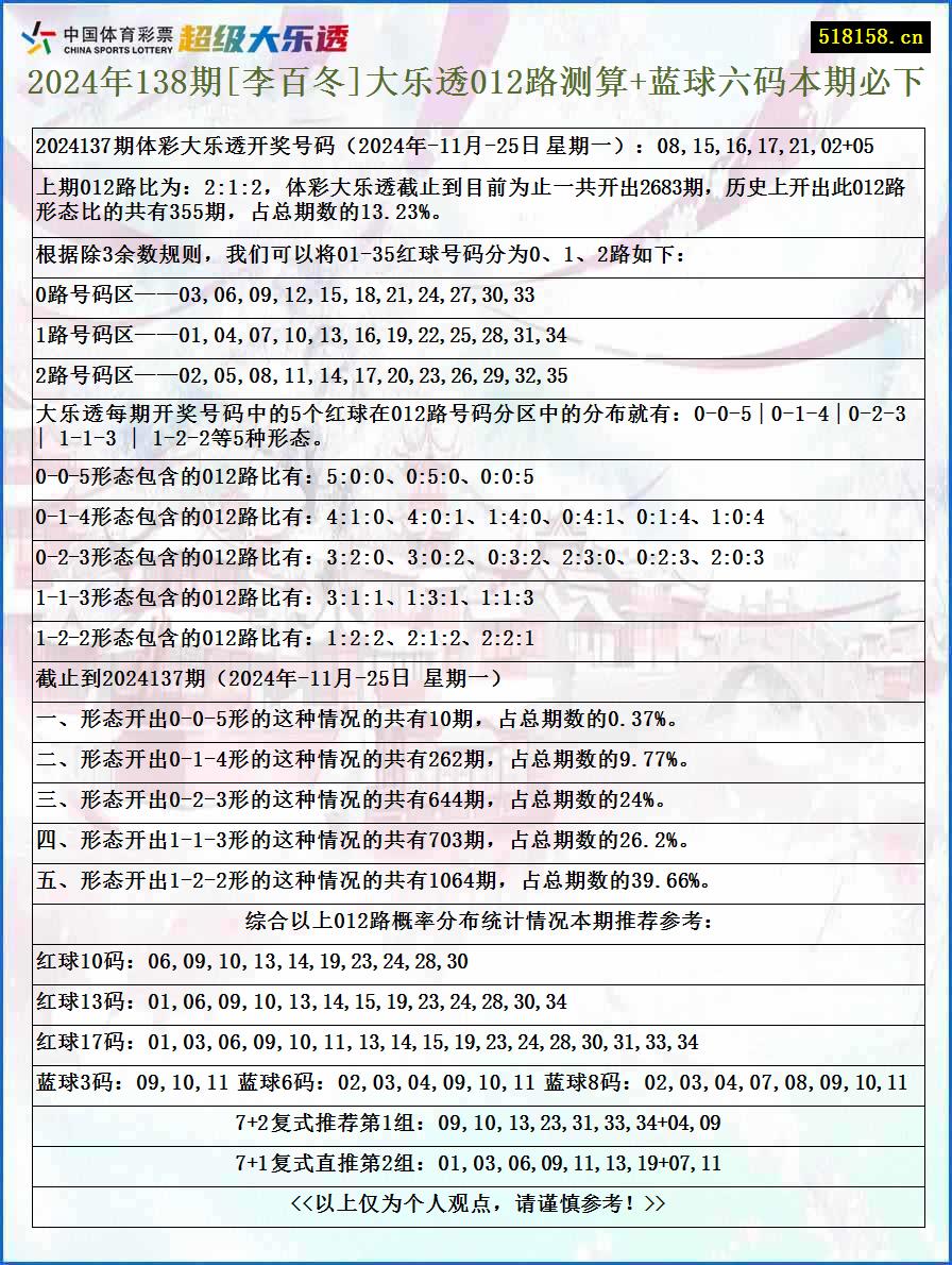 2024年138期[李百冬]大乐透012路测算+蓝球六码本期必下