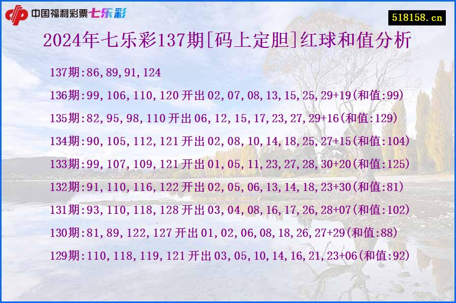 2024年七乐彩137期[码上定胆]红球和值分析