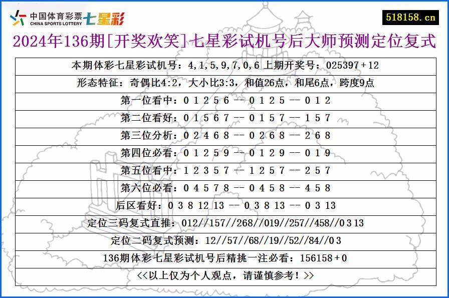 2024年136期[开奖欢笑]七星彩试机号后大师预测定位复式