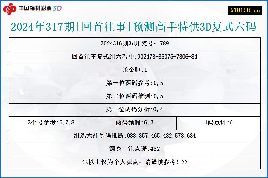 2024年317期[回首往事]预测高手特供3D复式六码