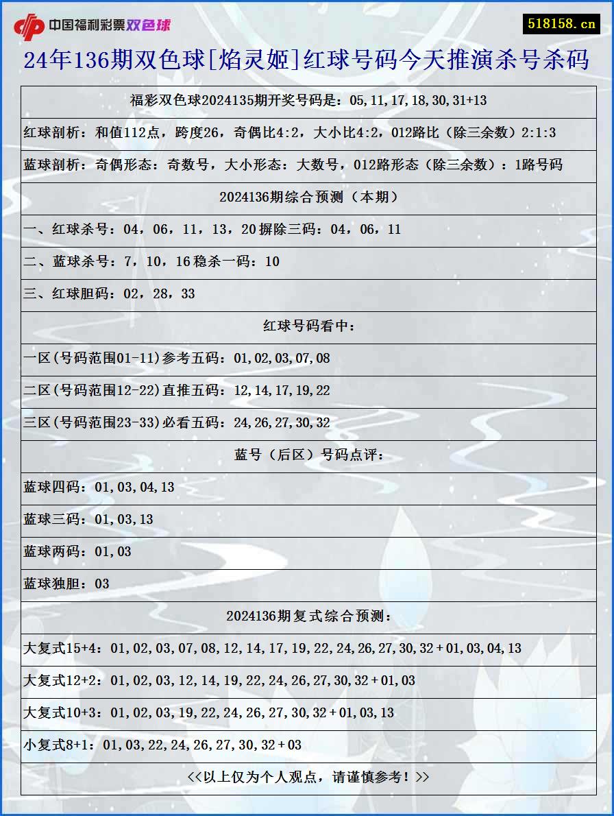 24年136期双色球[焰灵姬]红球号码今天推演杀号杀码