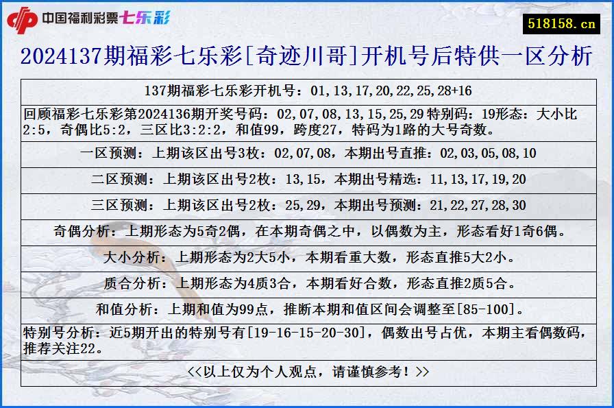 2024137期福彩七乐彩[奇迹川哥]开机号后特供一区分析