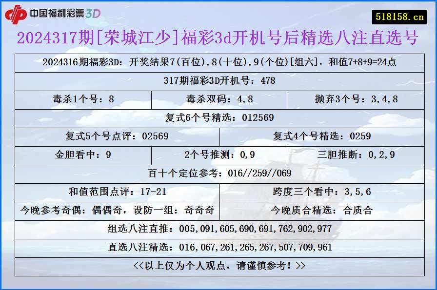 2024317期[荣城江少]福彩3d开机号后精选八注直选号