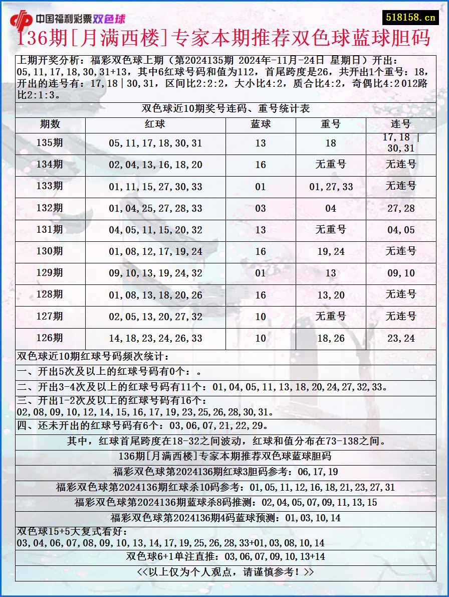 136期[月满西楼]专家本期推荐双色球蓝球胆码