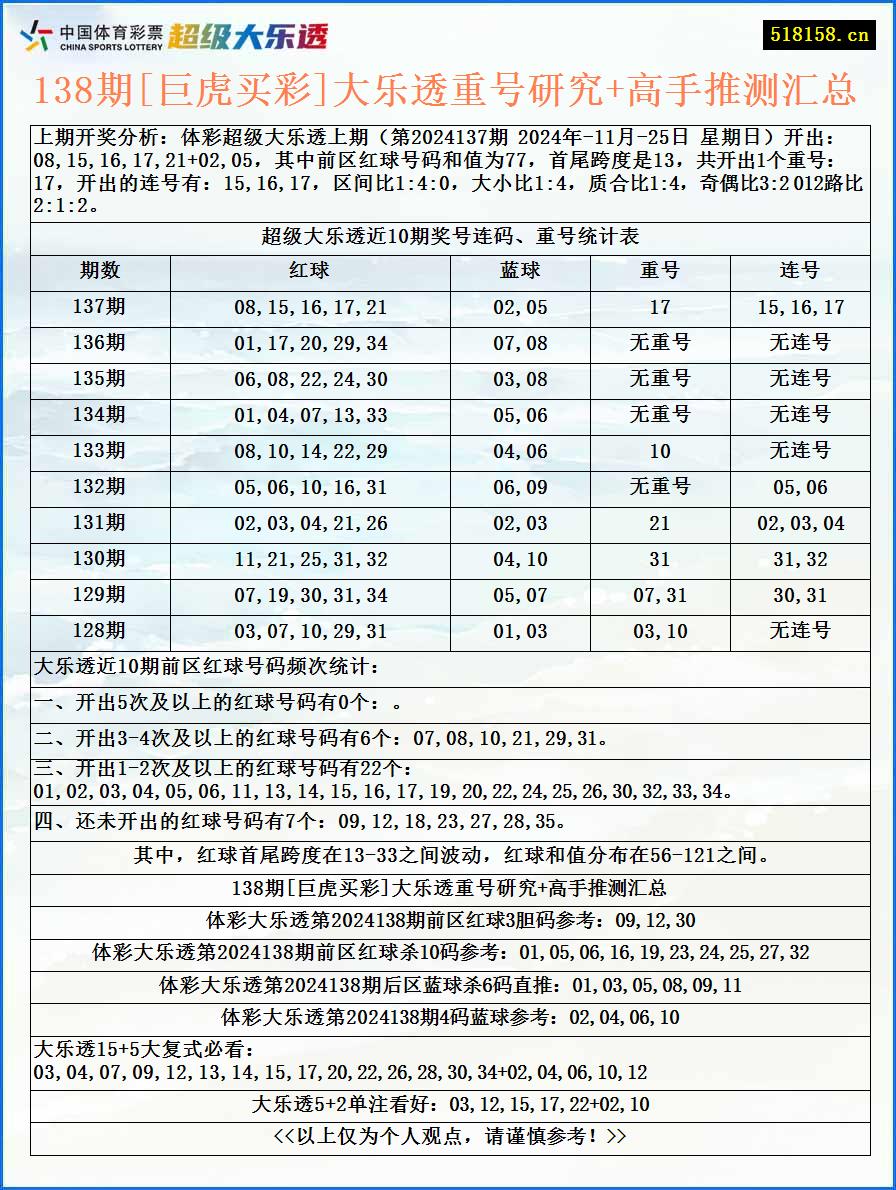 138期[巨虎买彩]大乐透重号研究+高手推测汇总