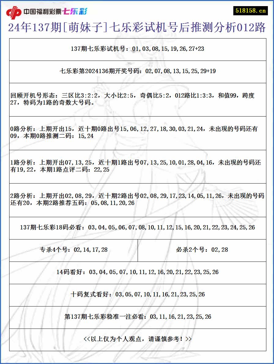 24年137期[萌妹子]七乐彩试机号后推测分析012路