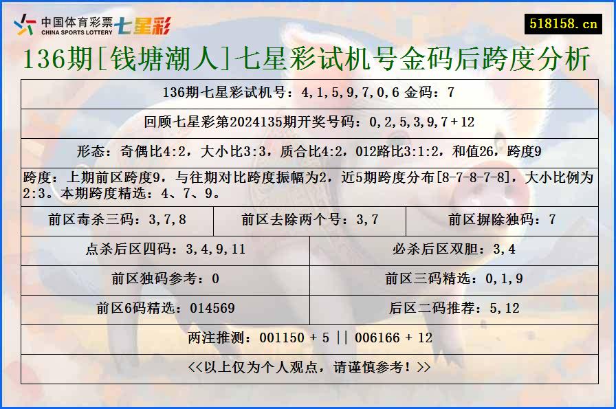 136期[钱塘潮人]七星彩试机号金码后跨度分析