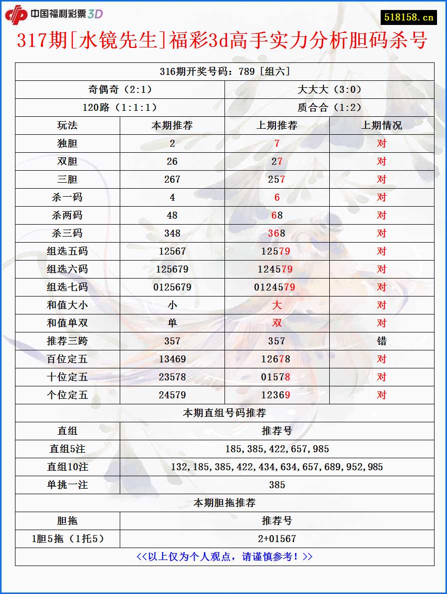 317期[水镜先生]福彩3d高手实力分析胆码杀号