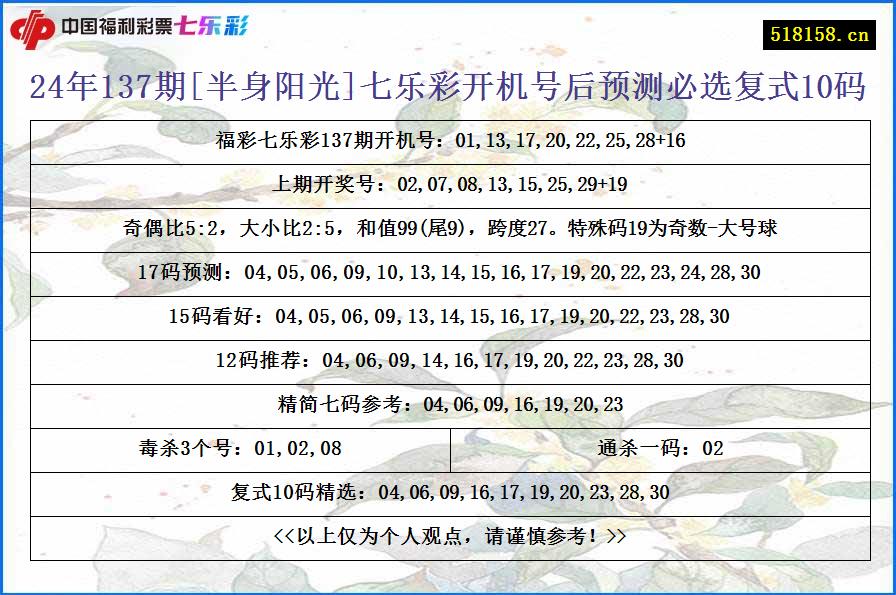 24年137期[半身阳光]七乐彩开机号后预测必选复式10码