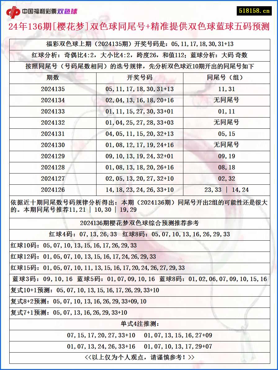 24年136期[樱花梦]双色球同尾号+精准提供双色球蓝球五码预测