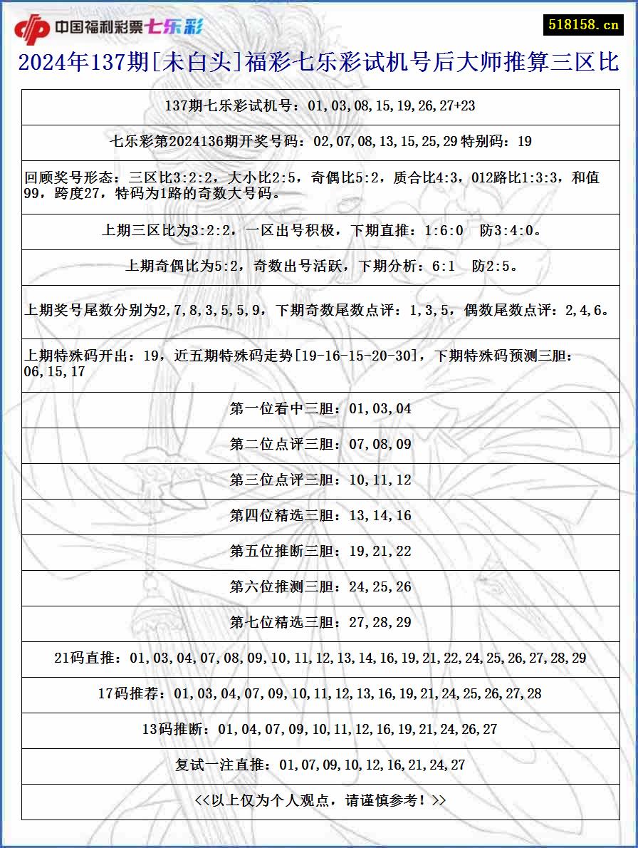 2024年137期[未白头]福彩七乐彩试机号后大师推算三区比