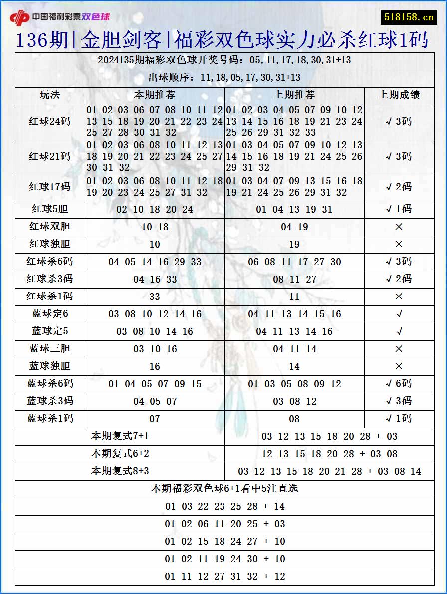 136期[金胆剑客]福彩双色球实力必杀红球1码