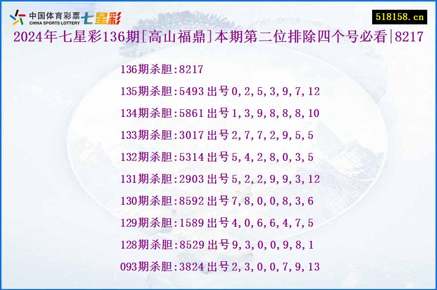 2024年七星彩136期[高山福鼎]本期第二位排除四个号必看|8217