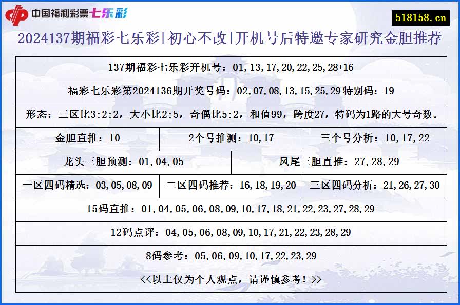 2024137期福彩七乐彩[初心不改]开机号后特邀专家研究金胆推荐