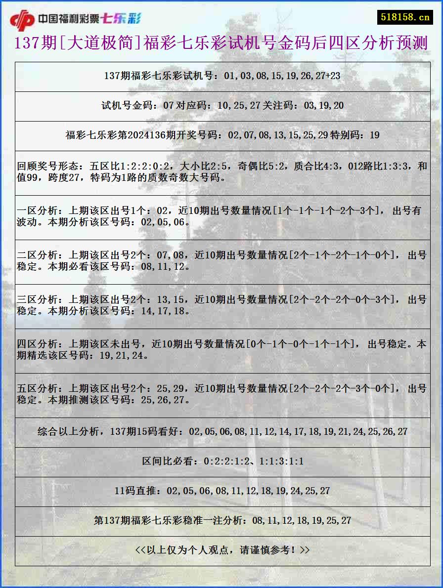 137期[大道极简]福彩七乐彩试机号金码后四区分析预测