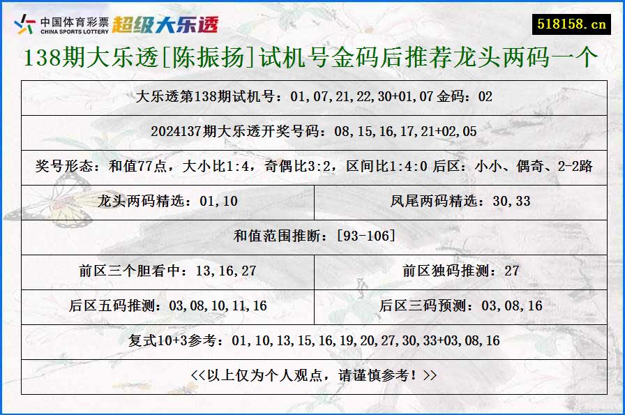 138期大乐透[陈振扬]试机号金码后推荐龙头两码一个