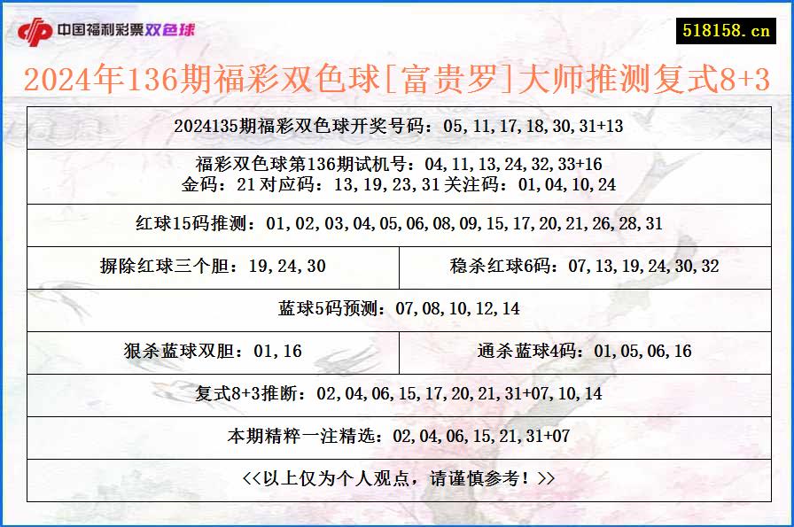 2024年136期福彩双色球[富贵罗]大师推测复式8+3