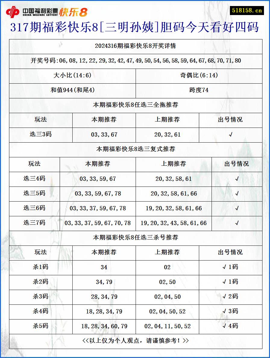 317期福彩快乐8[三明孙姨]胆码今天看好四码